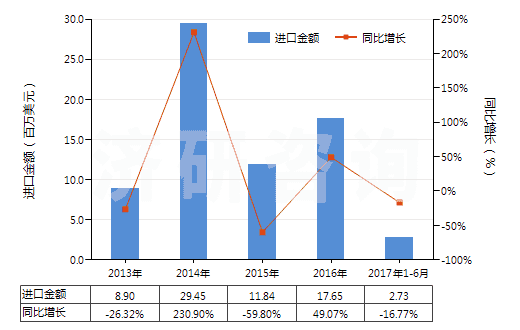 2013-2017年6月中國鍛軋鎢條、桿;型材及異型材,板、片、帶、箔(但簡單燒結(jié)而成條、桿的除外)(HS81019910)進口總額及增速統(tǒng)計